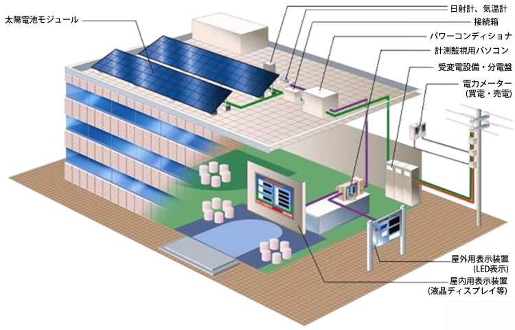 産業用太陽光発電システム